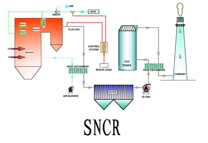 SNCR Denitration technology