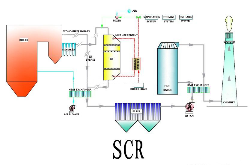 SCR Denitration technology